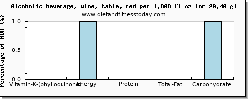 vitamin k (phylloquinone) and nutritional content in vitamin k in red wine